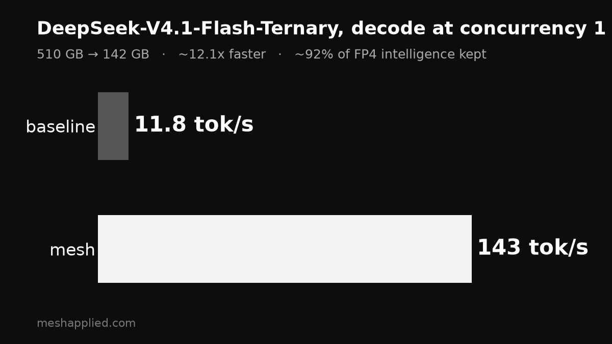DeepSeek V4.1 Flash 三值量化:解码 11.8→143 tok/s,保留约 92% FP4 智能
