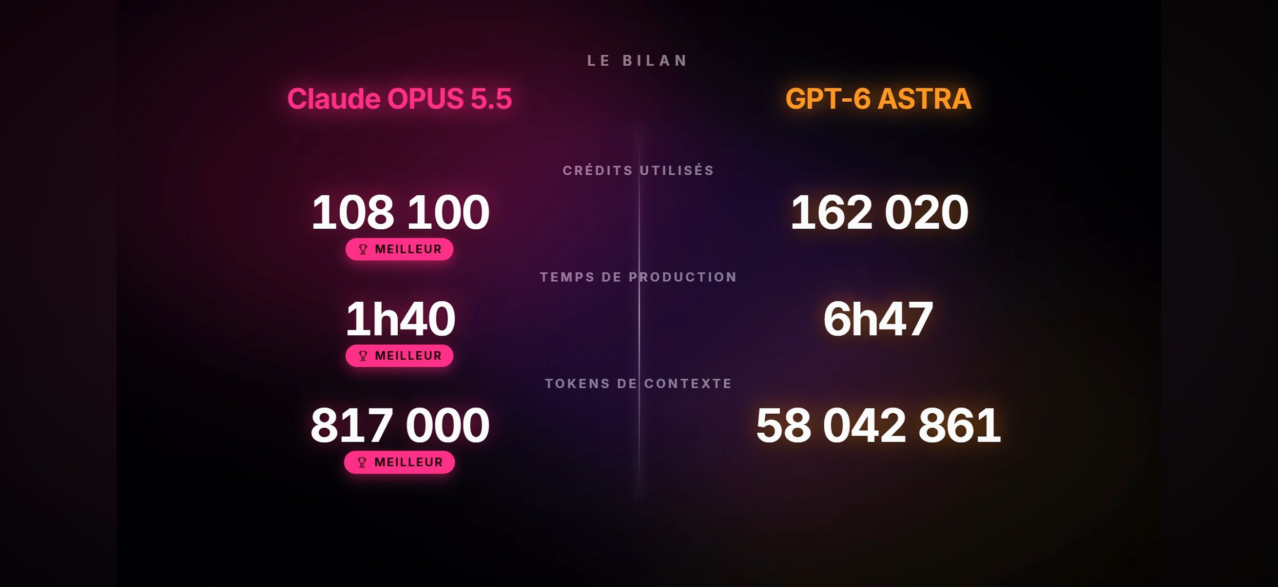 500 欧元预算下 Opus 5.5 与 GPT-6 Astra 制作动画的对比