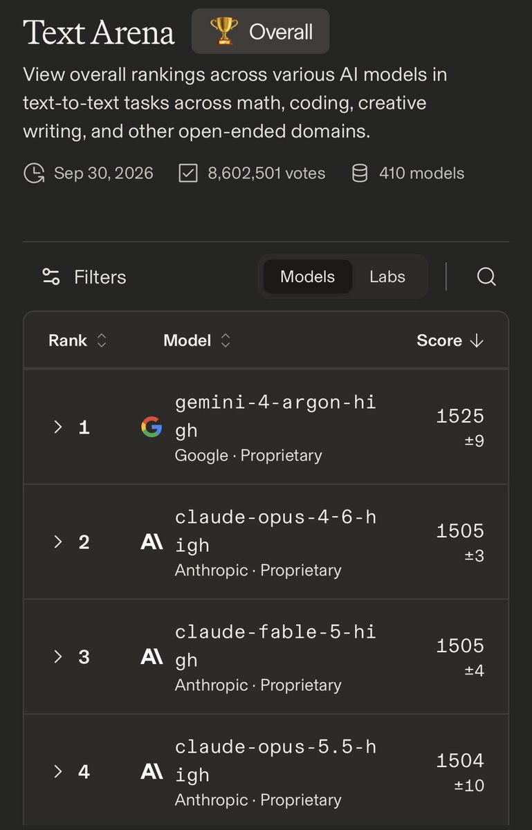 Gemini 4 Argon takes the top spot on Text Arena