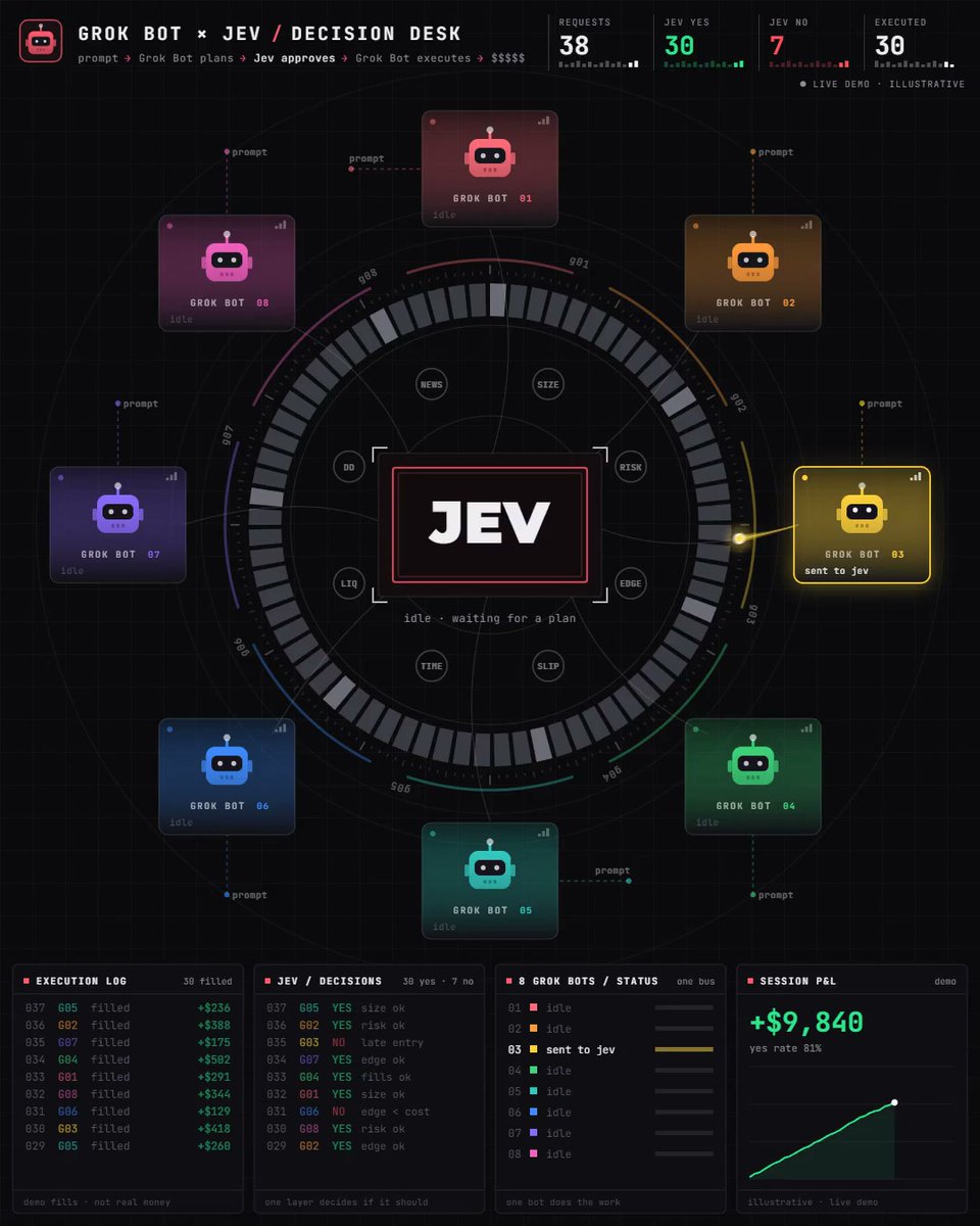 Grok Bot 执行、Jev 审核的自动化工作流