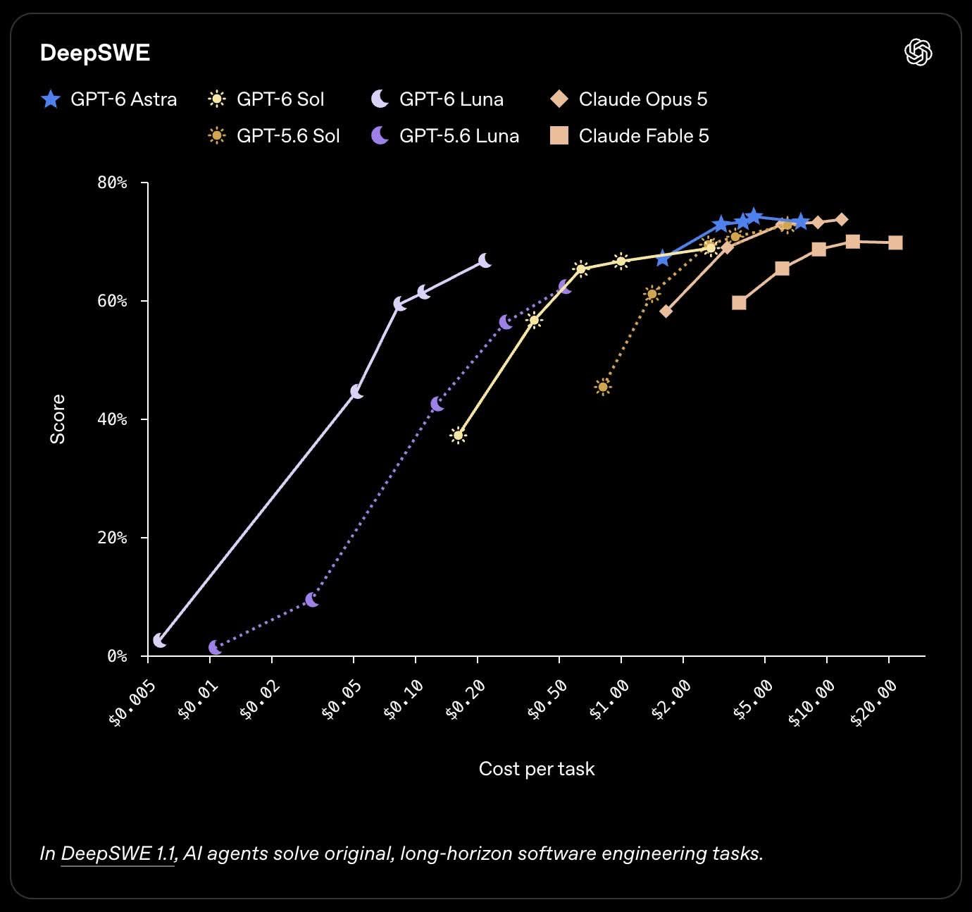 GPT-6 Sol scores lower than 5.6 Sol despite half-price API, user notes (image 2 of 3)