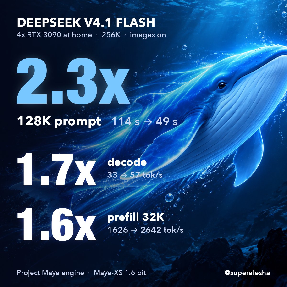 4x3090 调优 V4.1 Flash：57 tok/s、256K 上下文