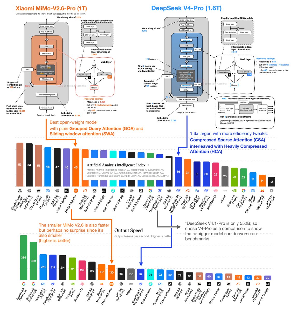 MiMo-V2.6 tops open-weight benchmark with a simple GQA and sliding-window design