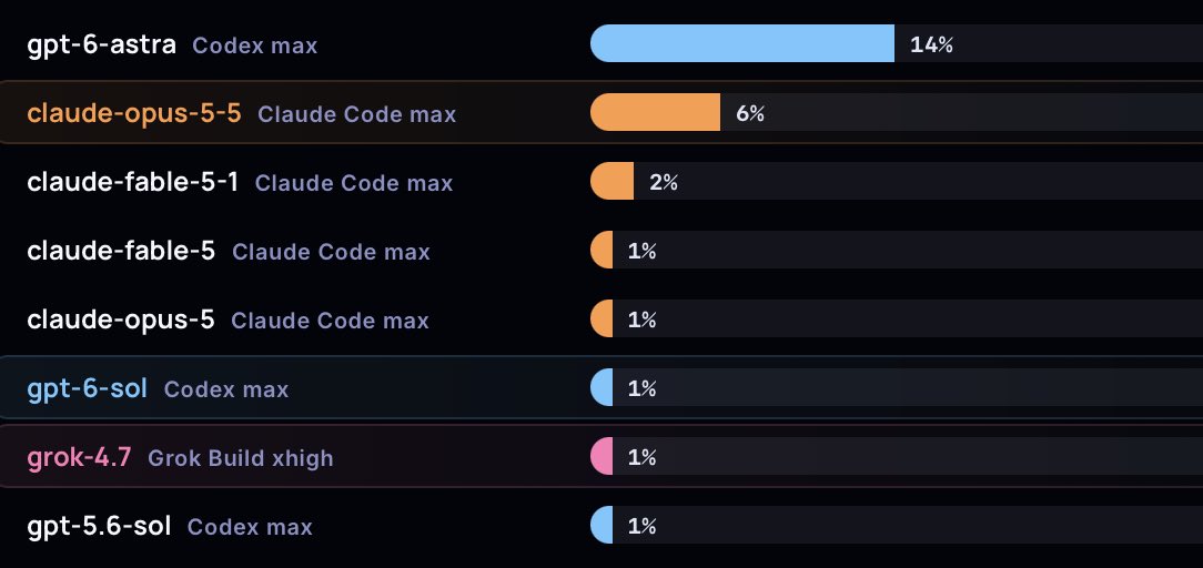 MazeBench 3D spatial reasoning: Opus 5.5 scores 6%, GPT-6 Sol and Grok 4.7 score 1%