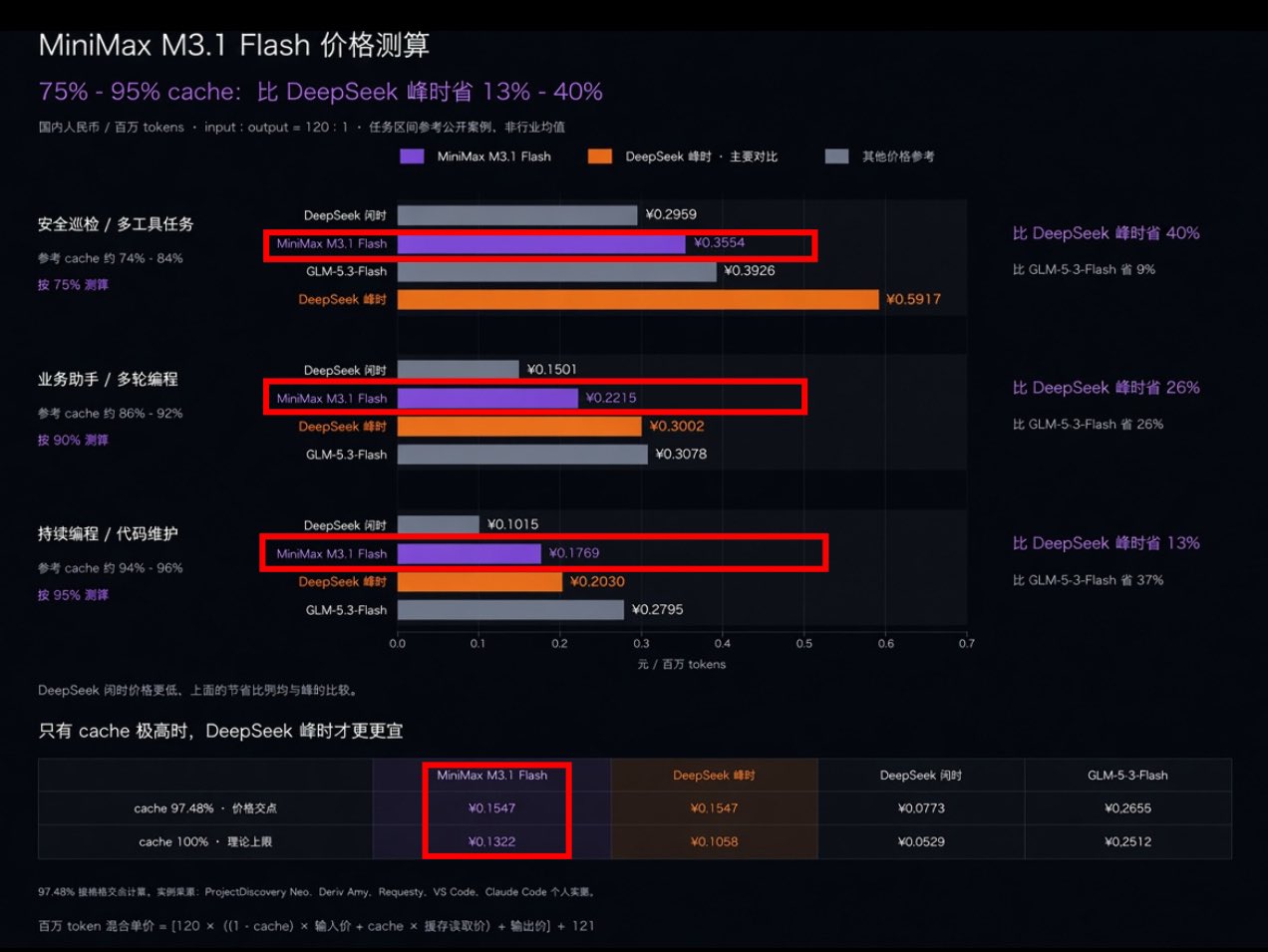 缓存命中率低于 97.4% 时 M3.1 Flash 比 DeepSeek 高峰更便宜
