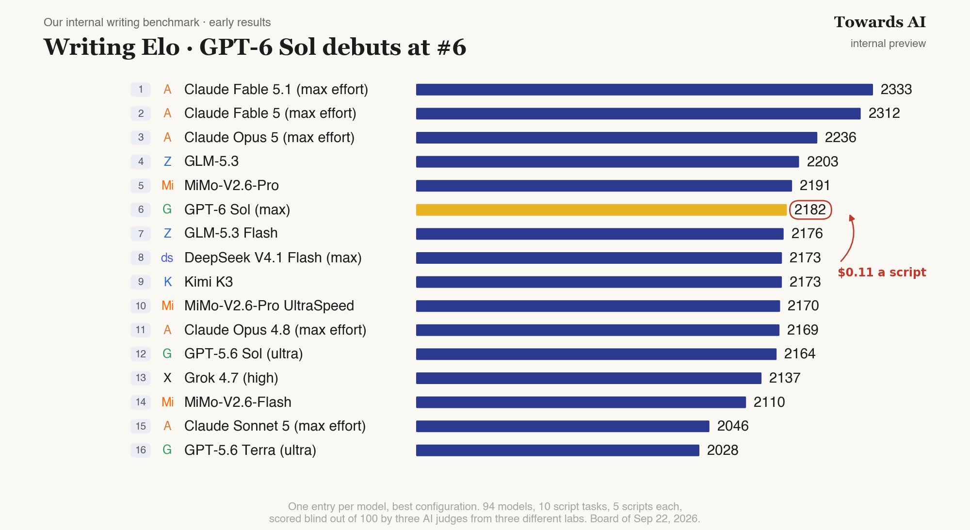 Third-party benchmark: GPT-6 Sol outscores Astra on writing