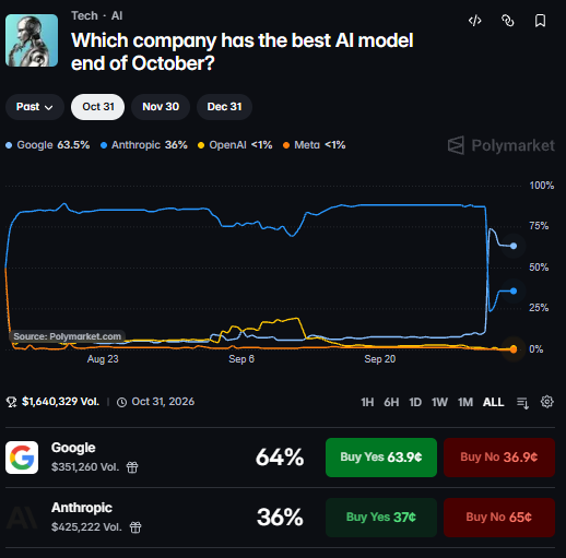 Polymarket odds put Google at 64% for best October model on Gemini 4 Argon