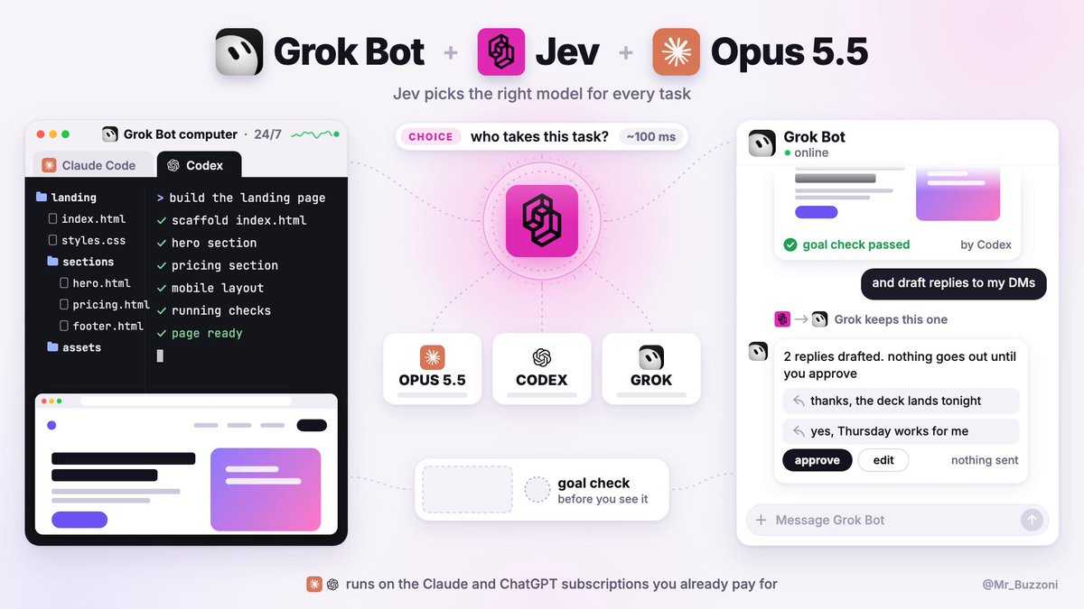 Grok Bot routes motion design to Opus 5.5 and web work to Codex
