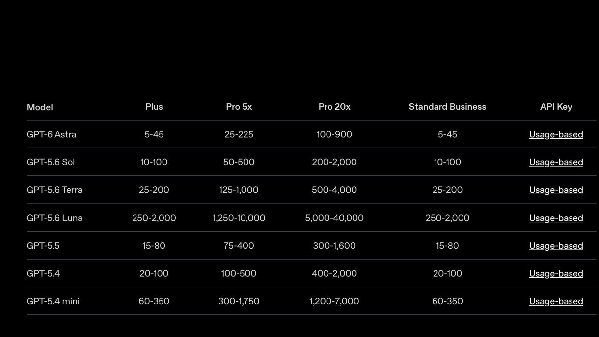 GPT-6 Astra usage limits by subscription tier