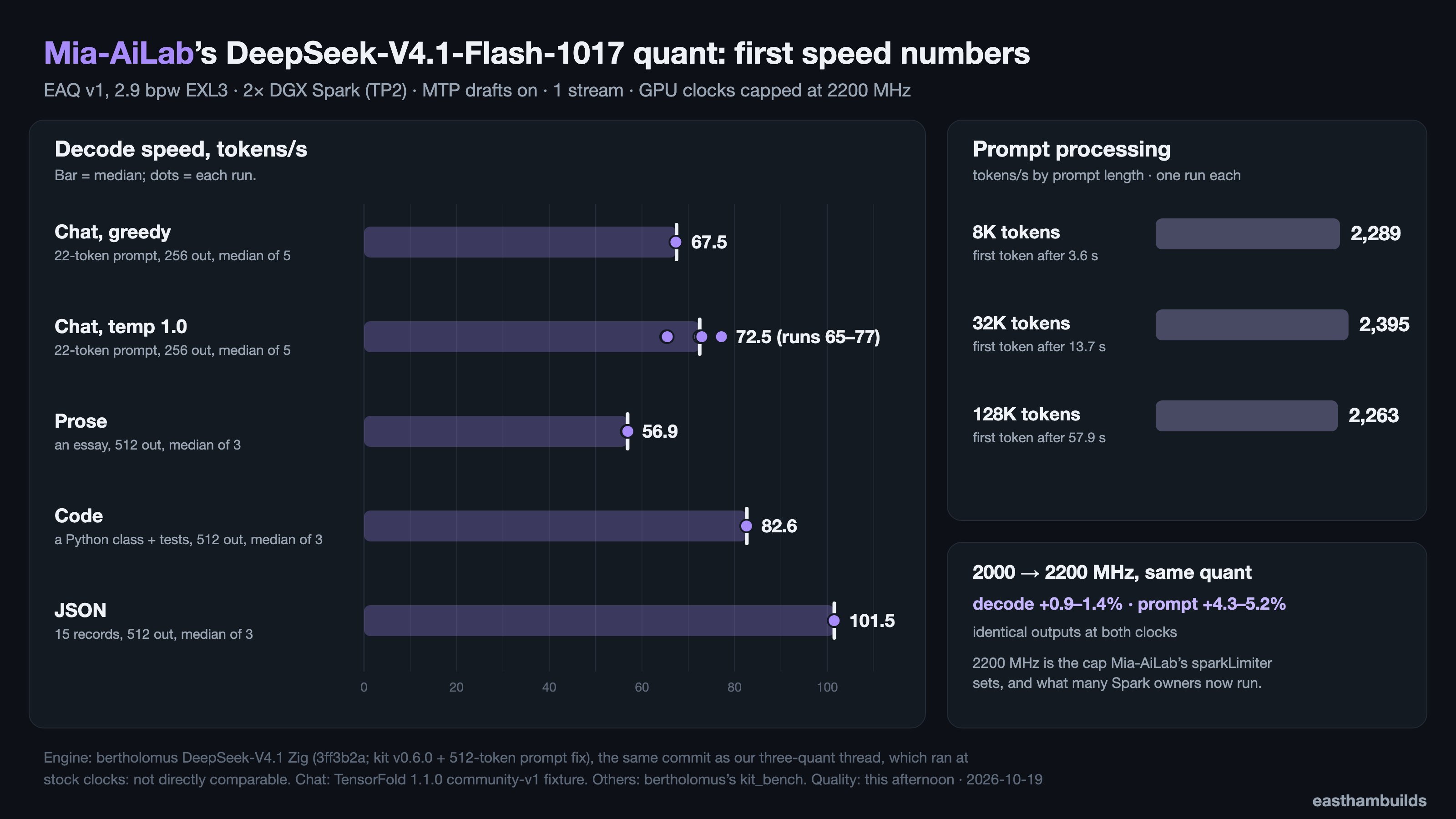 DeepSeek V4.1 Flash 1017 量化版双 DGX Spark 实测 67.5 tok/s