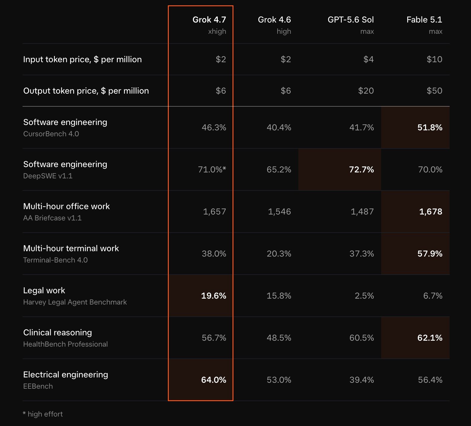 Grok 4.7 benchmark chart posted, with a nod to GPT-6 Sol
