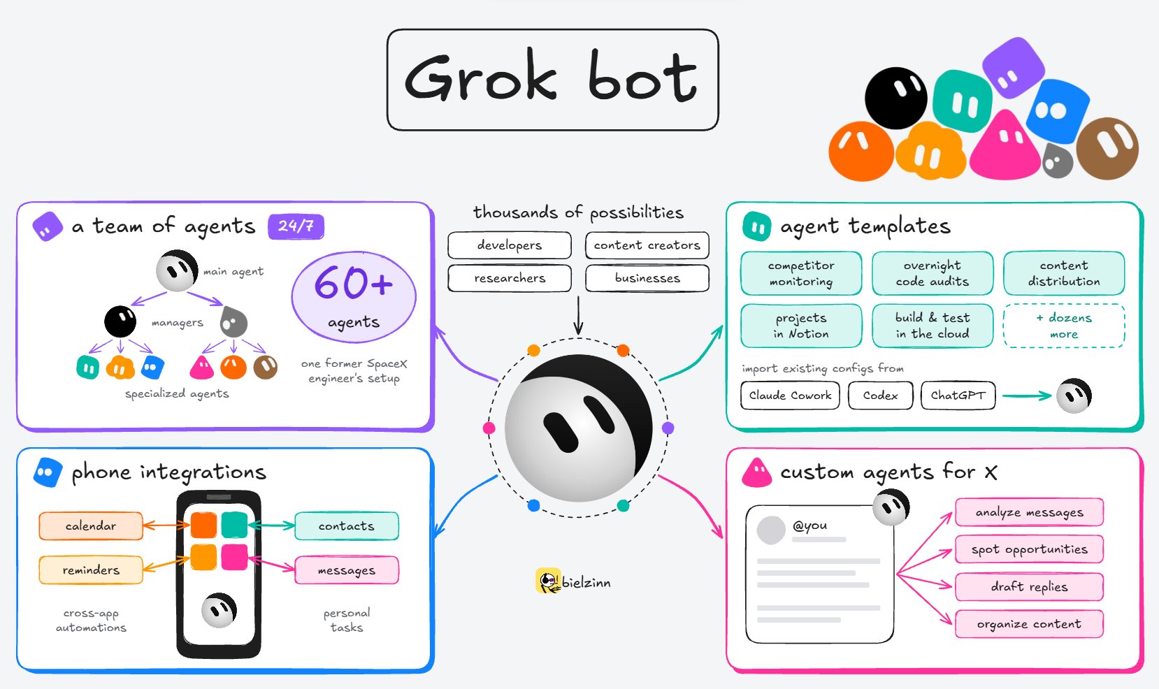 Grok Bot's multi-agent team features, listed