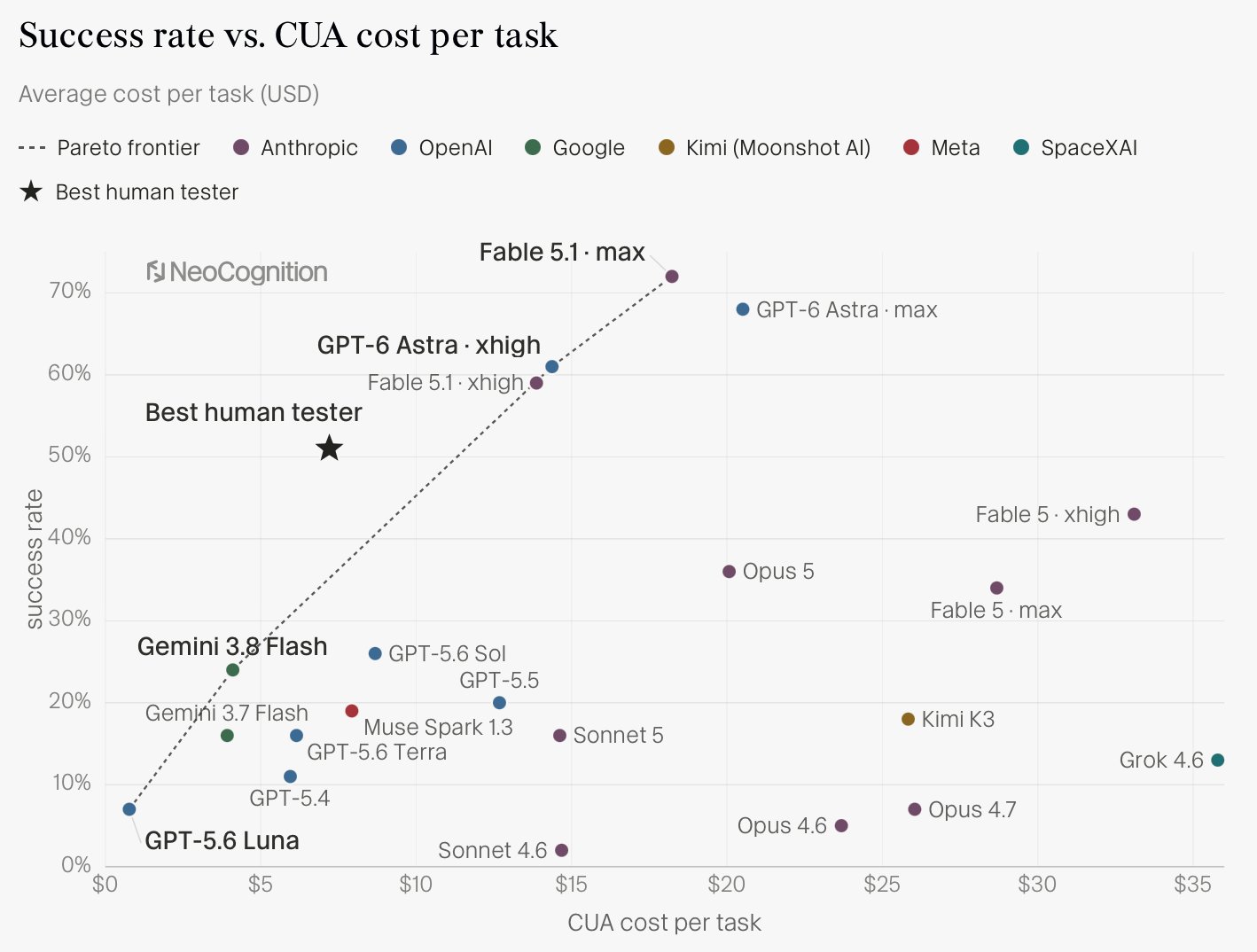 ApprenticeBench: Astra and Fable 5.1 pull ahead (image 1 of 4)