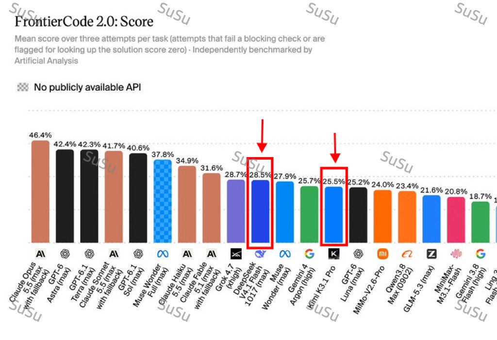 FrontierCode 2.0: DeepSeek V4.1 Flash hits 28.5%, ahead of Gemini 4 Argon at 25.7%