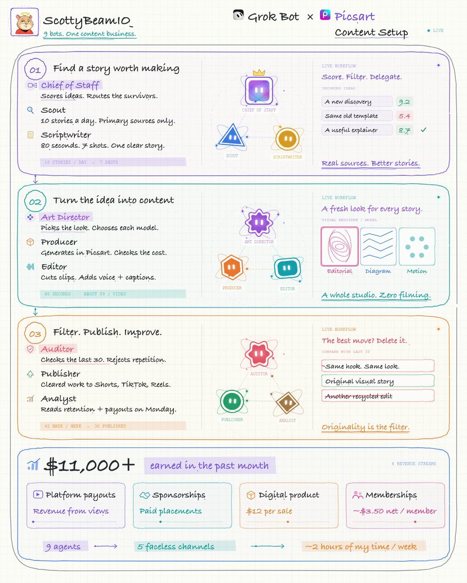 Grok Bot + Picsart 九代理做无脸频道