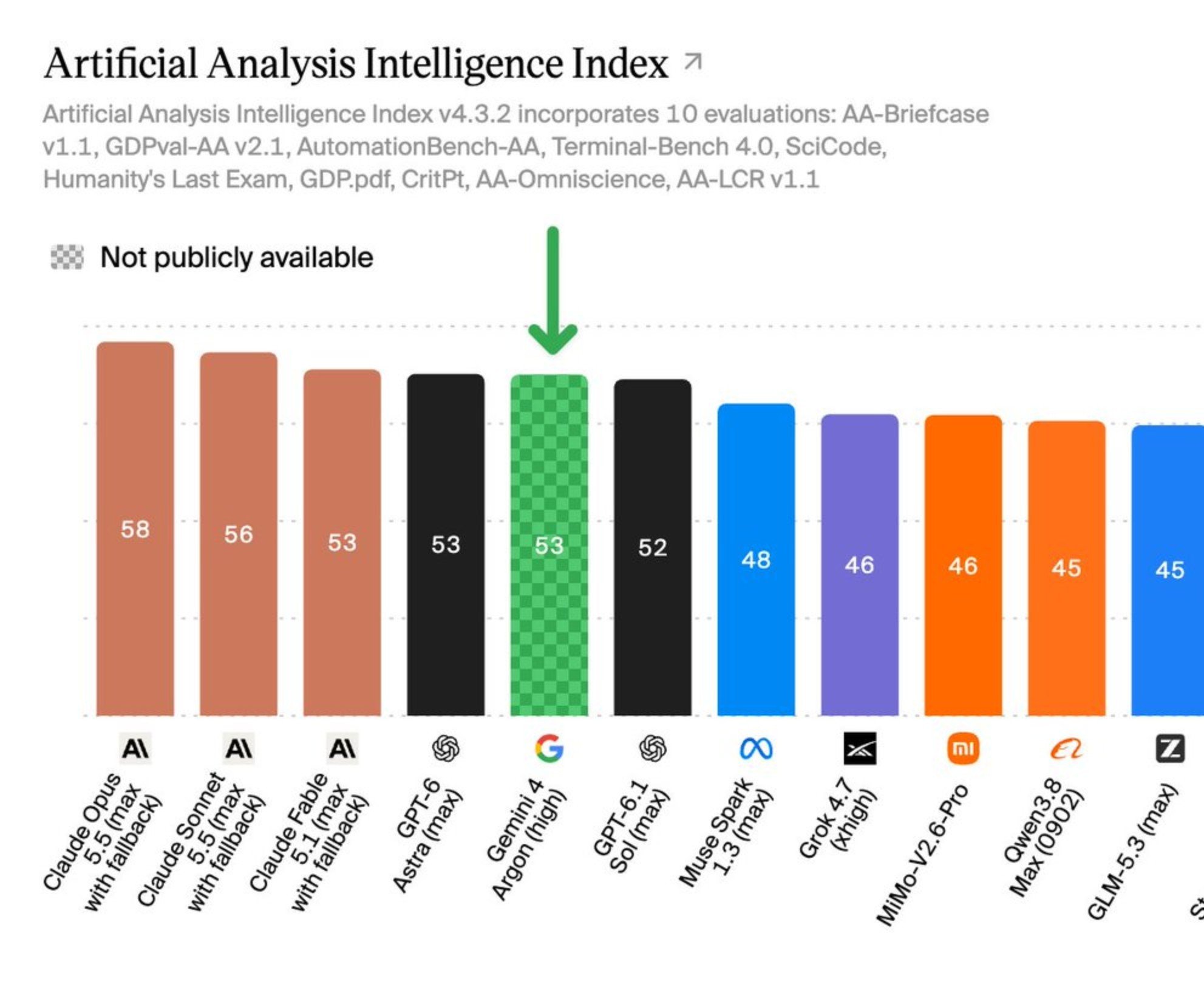 Gemini 4 Argon scores 53 on Artificial Analysis Intelligence Index, matching Astra
