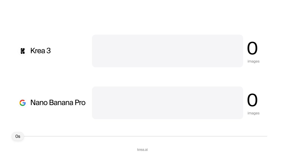 Krea 3 新图像模型发布：速度与质量对标 Nano Banana Pro