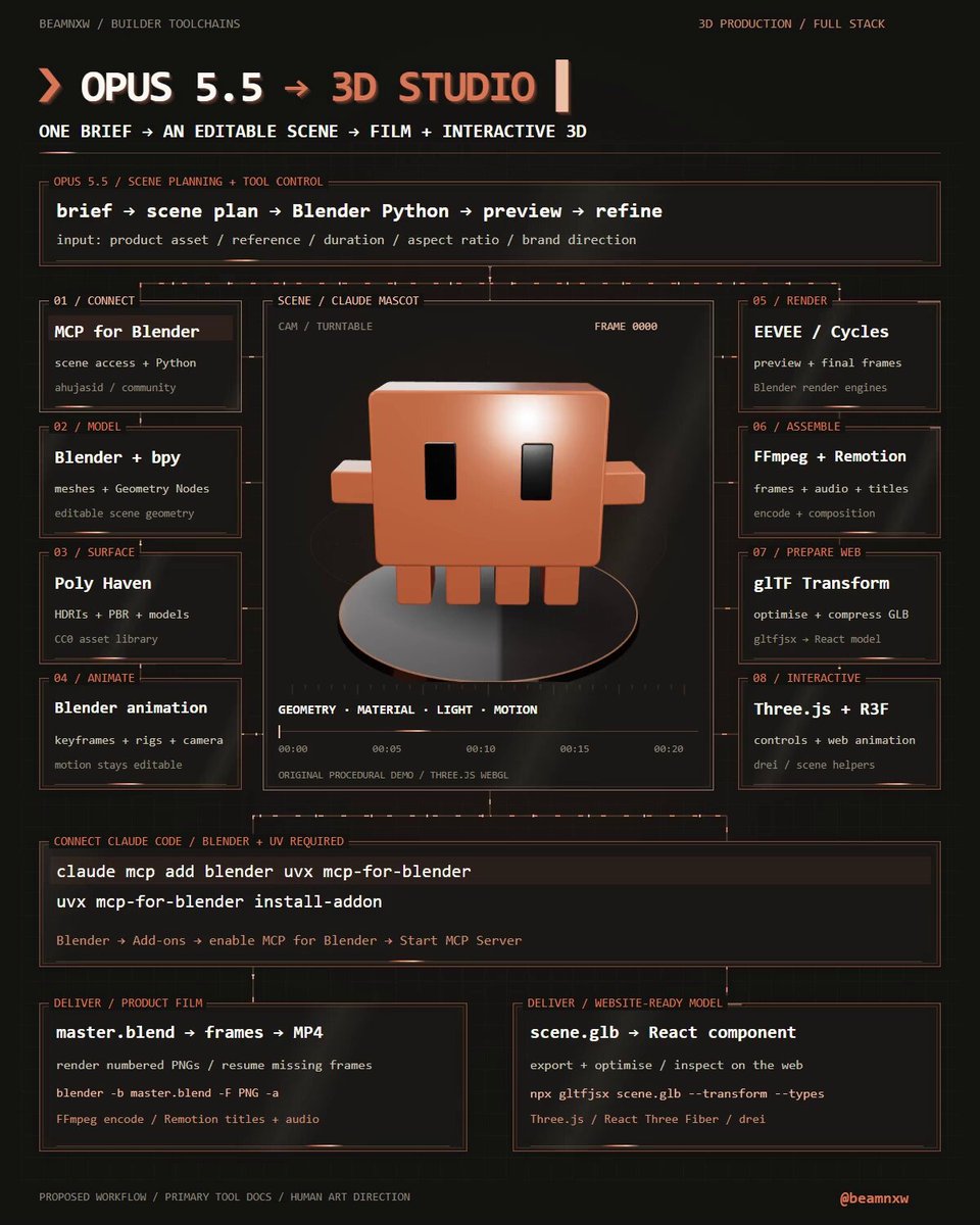 Opus 5.5 + Blender: 3D animation to launch film and web GLB