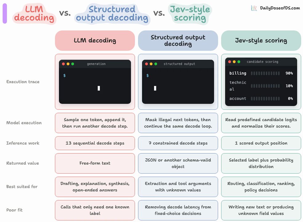 Jev 式打分 vs LLM 解码 vs 结构化输出：固定选项决策该用哪种