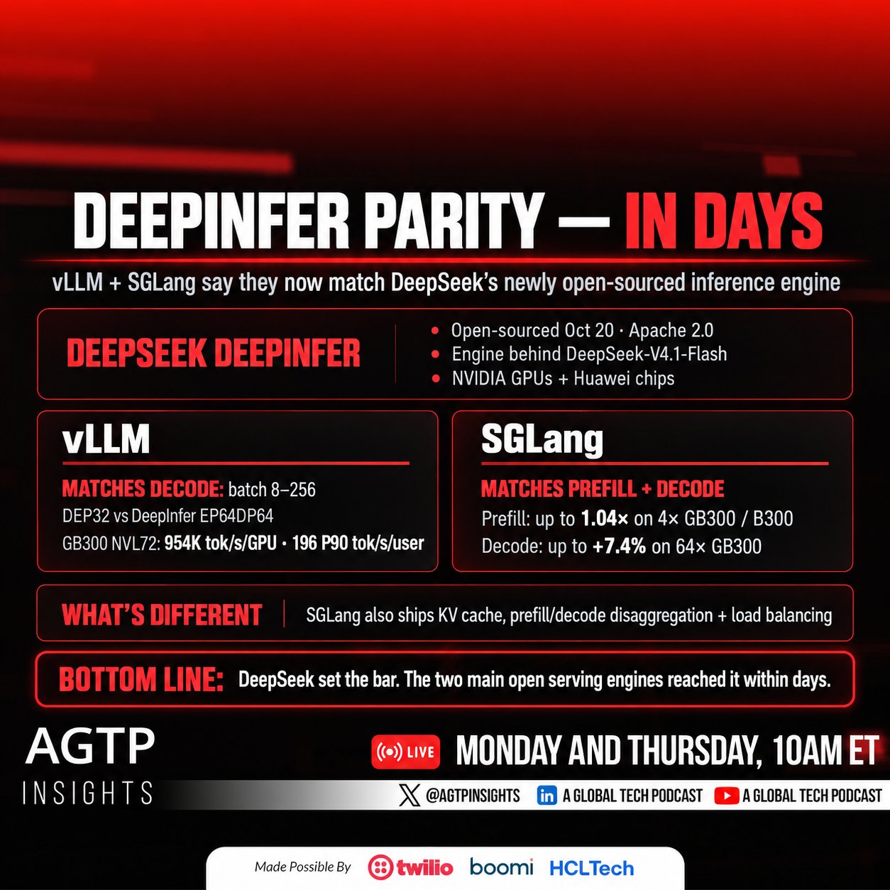 vLLM 与 SGLang 称在 V4.1 Flash 上追平 DeepInfer