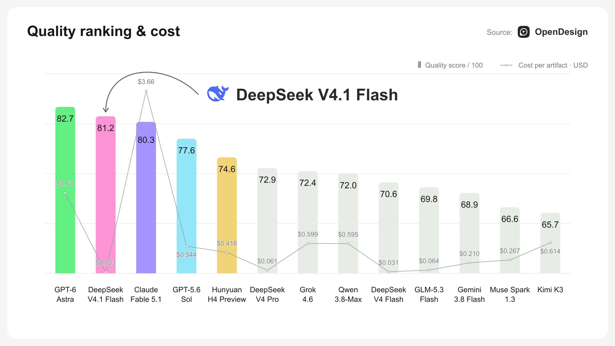 DeepSeek V4.1 Flash reaches 98% of Astra's design score at 1.4% of the cost