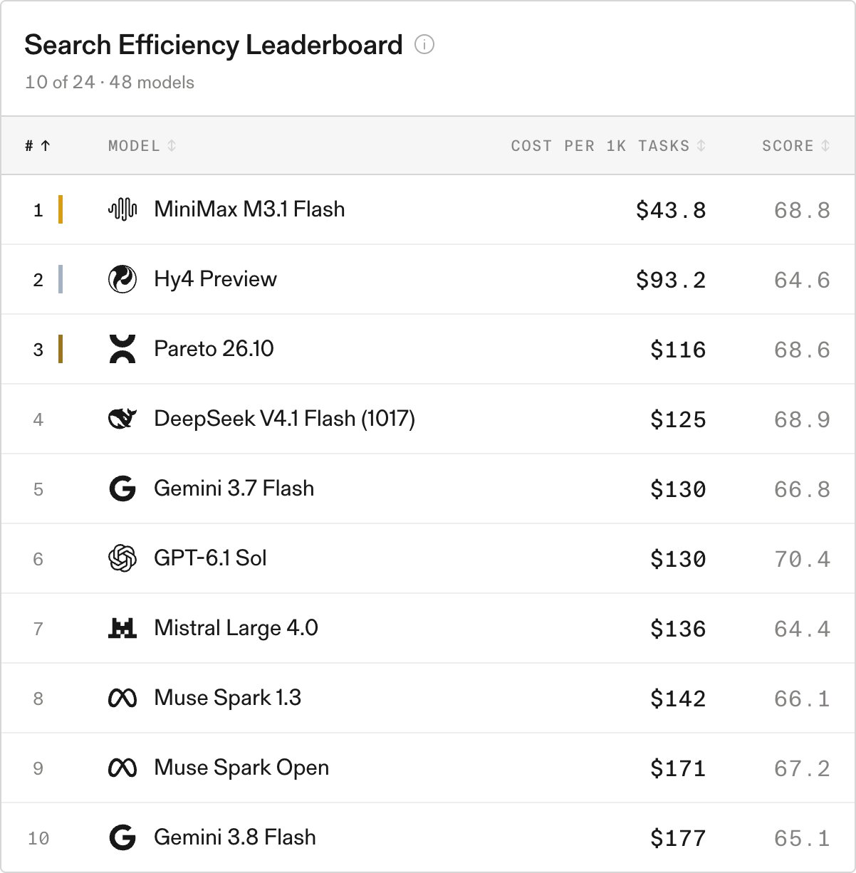 Efficiency chart: MiniMax M3.1 Flash undercuts the runner-up by more than half on Parallel Search