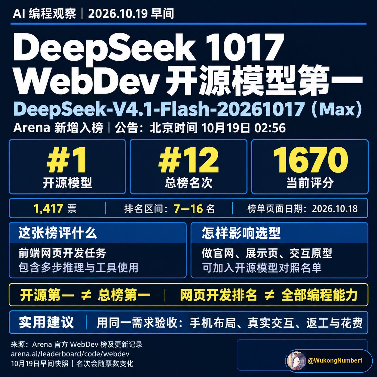 DeepSeek 1017 ranks #1 open model, #12 overall on Arena WebDev with 1670