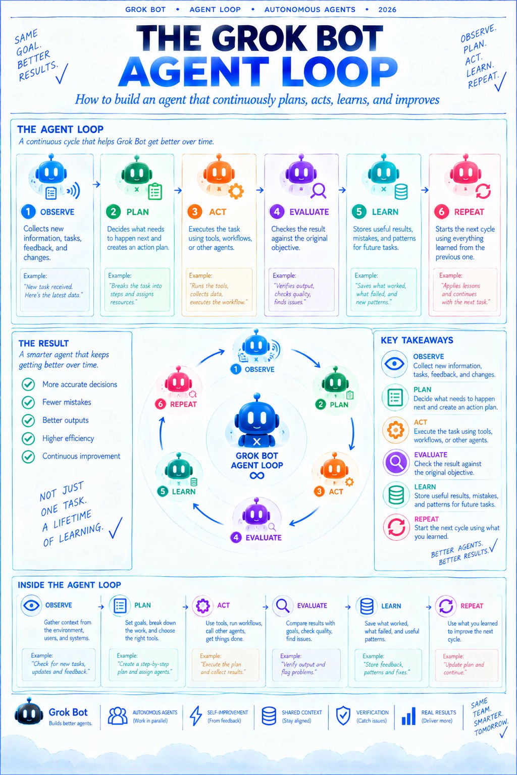Grok Bot Agent Loop：观察-计划-执行-评估循环