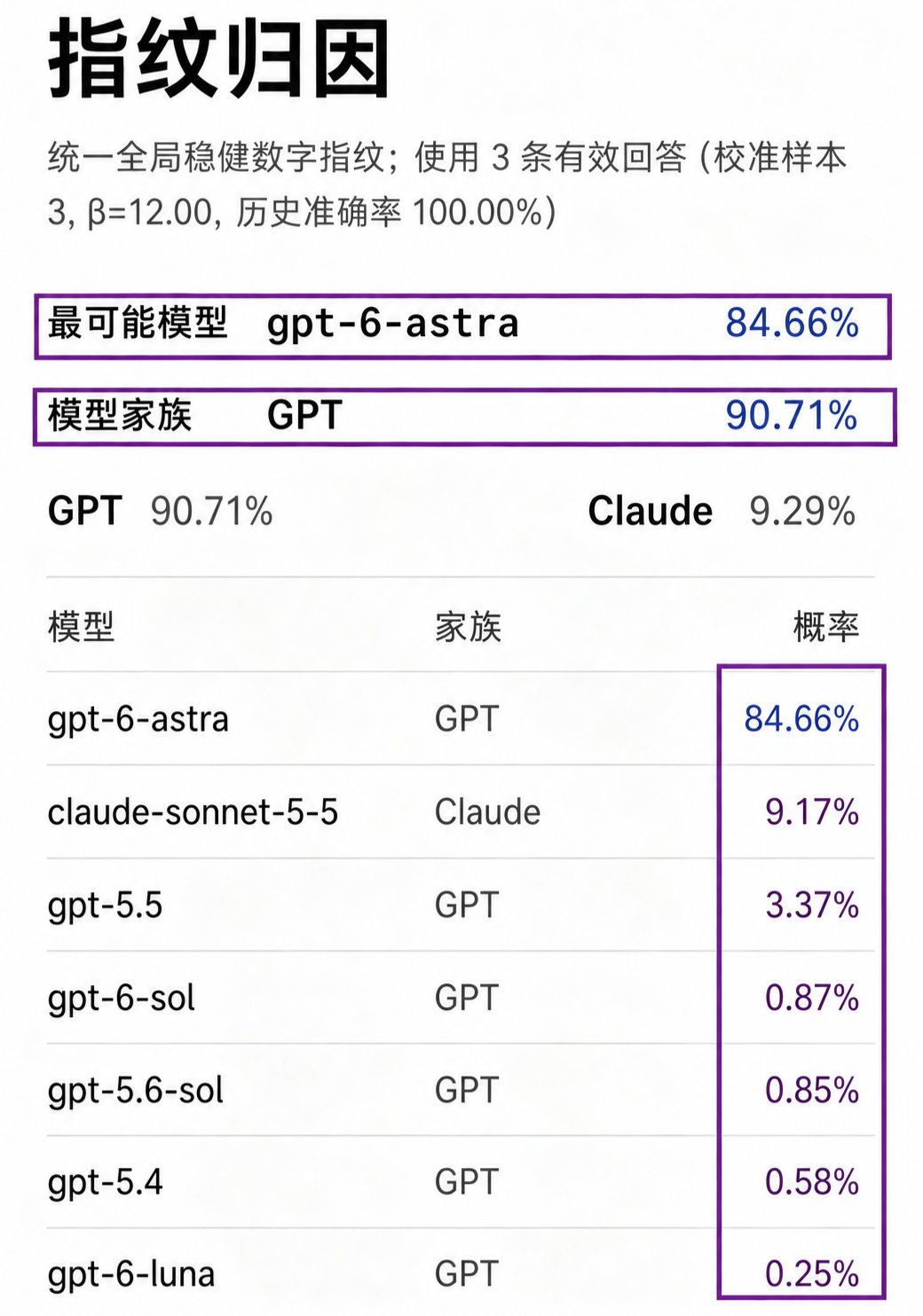 V4.1 Flash 被 AI 指纹检测判为 GPT-6 Astra 概率 84.66%