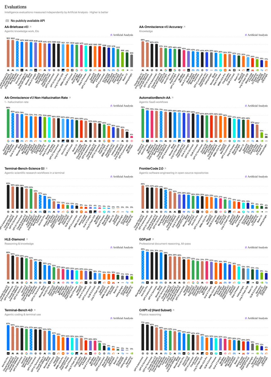 Artificial Analysis v5: Gemini 4 Argon tops AutomationBench-AA (thread part 1)
