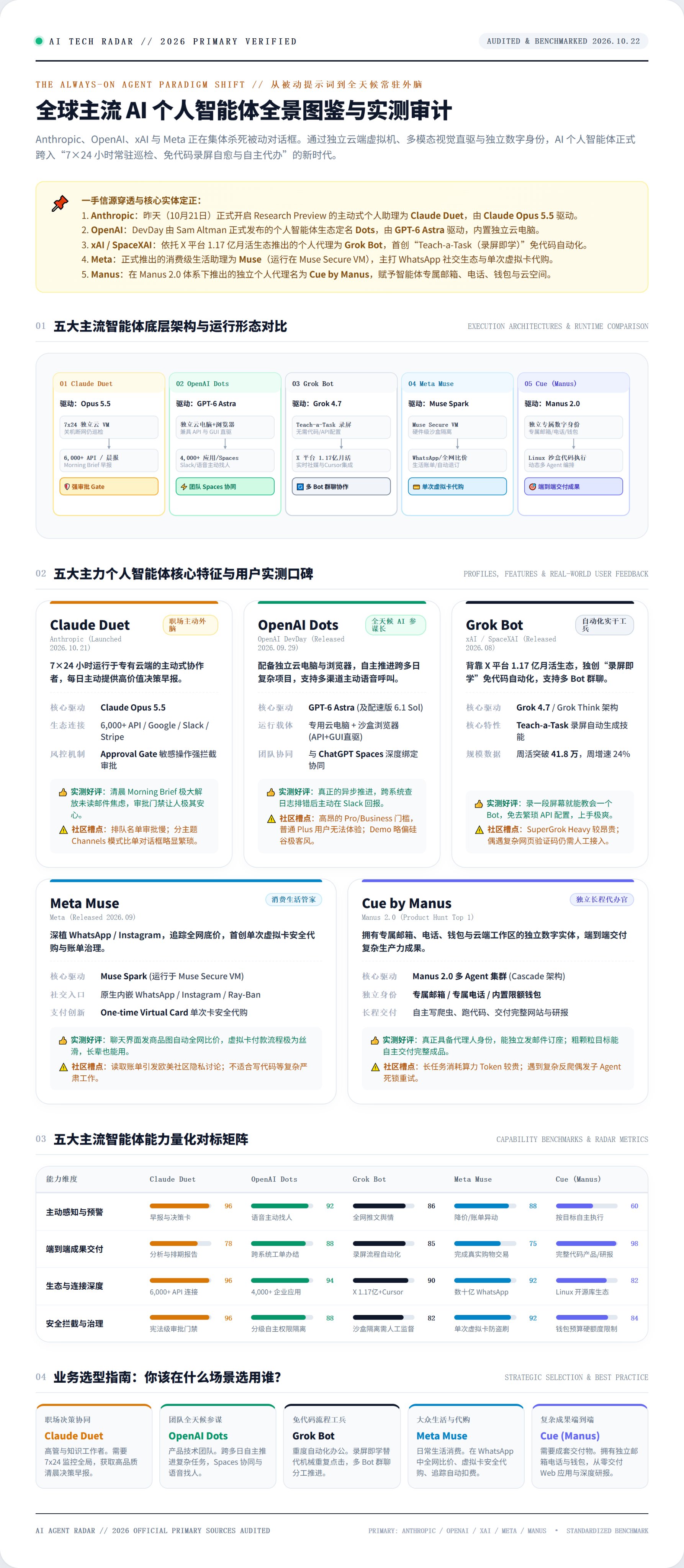 五大个人助理横评:Claude Duet、OpenAI Dots、Grok Bot、Meta Muse、Manus Cu