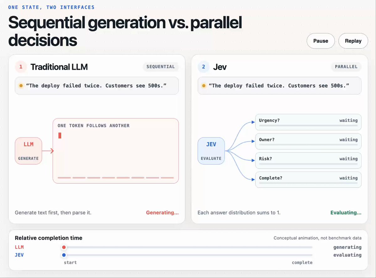 Jev vs LLMs: no text generation, just parallel decision evaluation