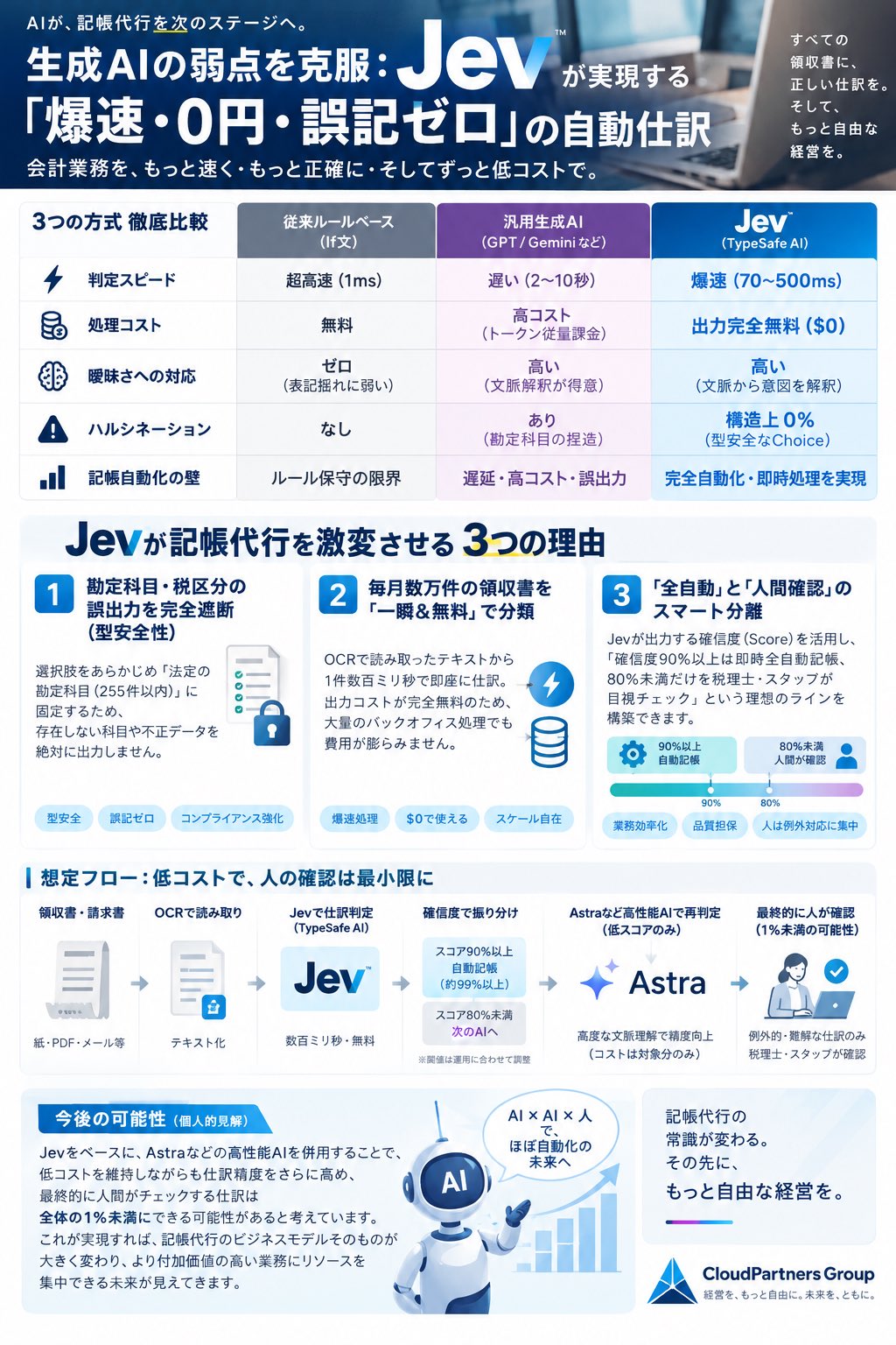 用图解读 Jev 如何改造记账代行