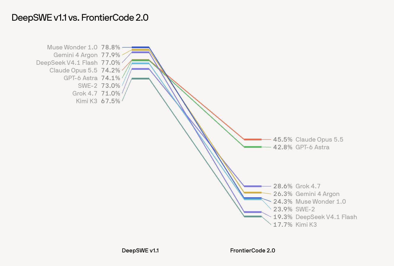 FrontierCode 2.0 排名:Gemini 4 Argon 从榜首跌至中游(第 2 张,共 2 张)