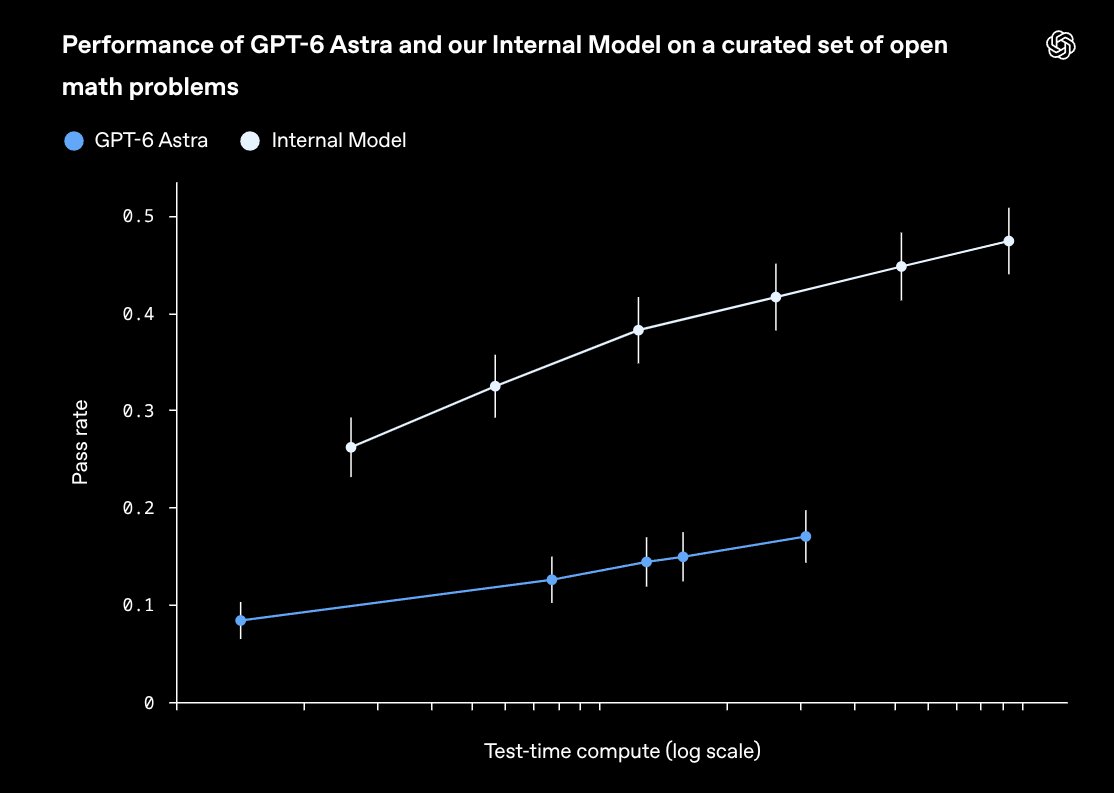 An 11-day-old model beats Astra on math, one post claims