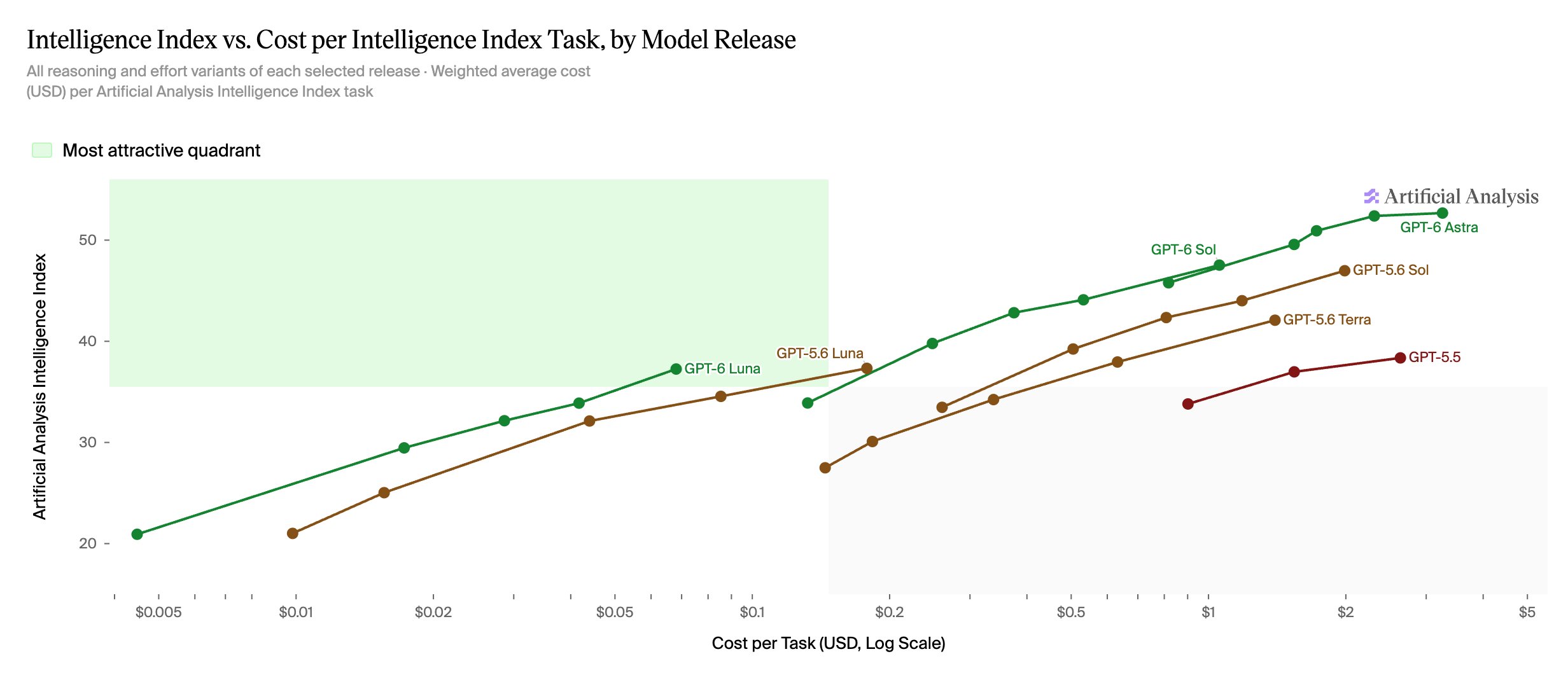 Artificial Analysis: GPT-6 Sol and Luna halve cost at similar scores