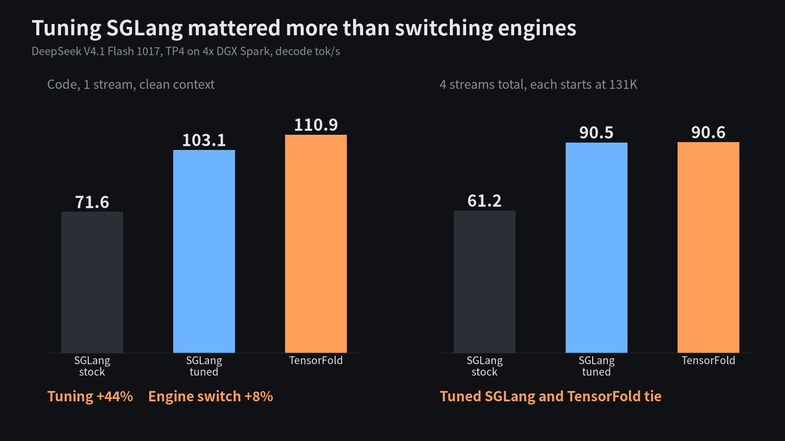 四台 DGX Spark 实测：SGLang 调参后单路 103 tok/s