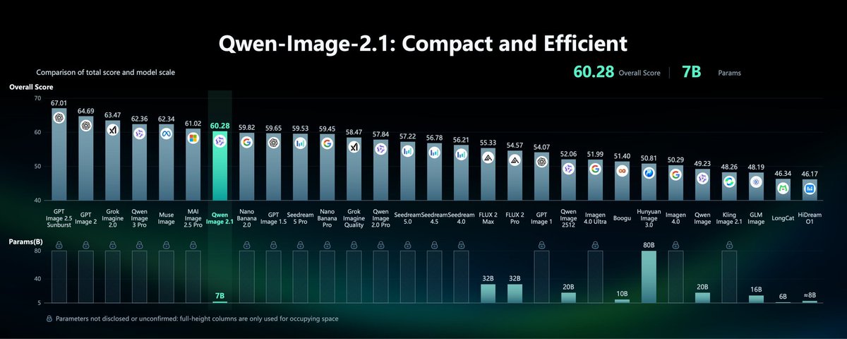 Qwen releases Qwen-Image-2.1 open-source image model