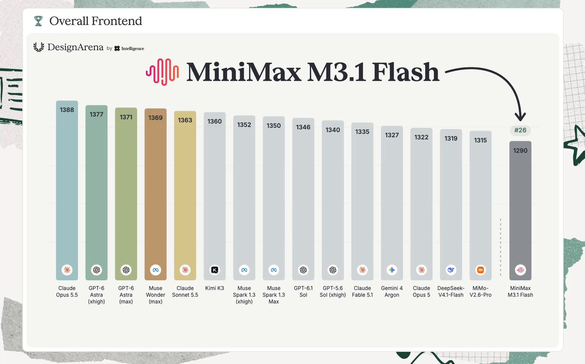 Design Arena 前端榜：M3.1 Flash 第 26/183，比 M3 升 29 位