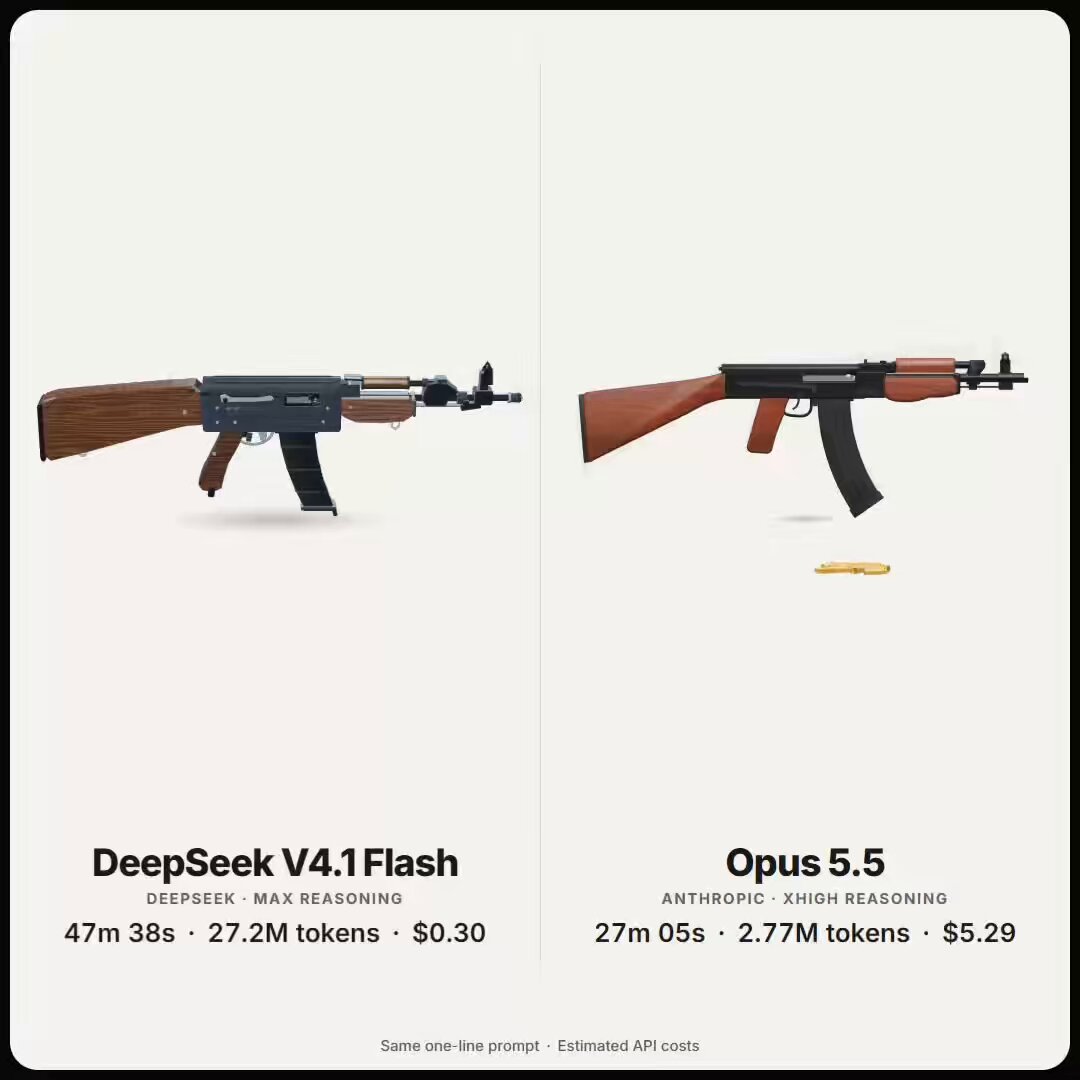 同题对比：DeepSeek V4.1 Flash 与 Opus 5.5 各做一把 AK-47，成本 0.30 对 5.2