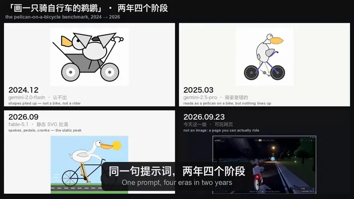 鹈鹕骑自行车测试两年演变史