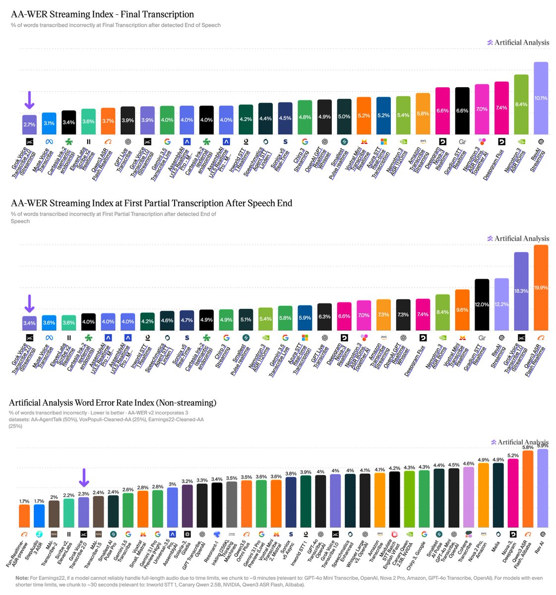 Grok Voice Transcribe 2.0 released and tops streaming transcription leaderboard